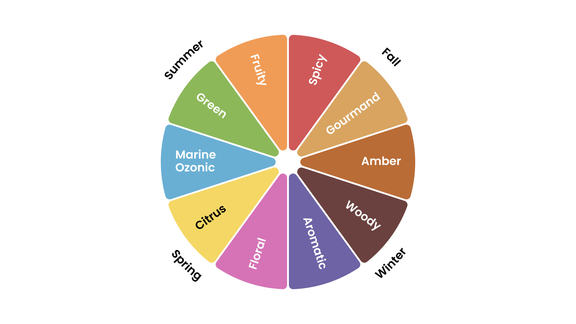 Colorful fragrance oil wheel
